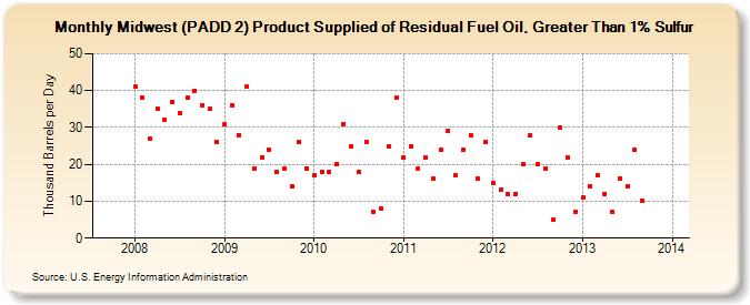 Midwest (PADD 2) Product Supplied of Residual Fuel Oil, Greater Than 1% Sulfur (Thousand Barrels per Day)