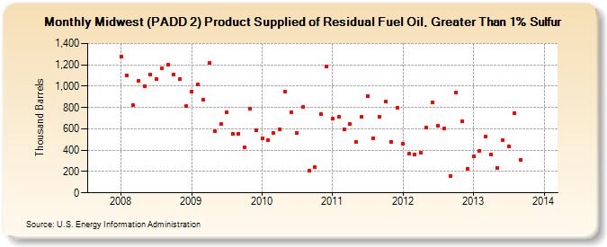 Midwest (PADD 2) Product Supplied of Residual Fuel Oil, Greater Than 1% Sulfur (Thousand Barrels)