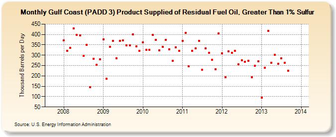 Gulf Coast (PADD 3) Product Supplied of Residual Fuel Oil, Greater Than 1% Sulfur (Thousand Barrels per Day)