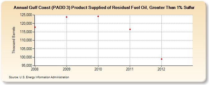 Gulf Coast (PADD 3) Product Supplied of Residual Fuel Oil, Greater Than 1% Sulfur (Thousand Barrels)