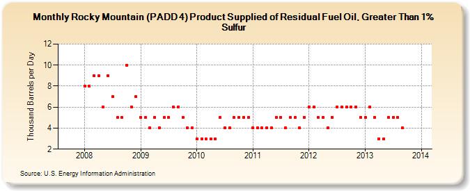 Rocky Mountain (PADD 4) Product Supplied of Residual Fuel Oil, Greater Than 1% Sulfur (Thousand Barrels per Day)