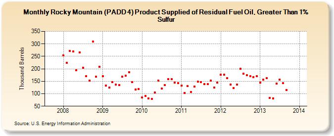 Rocky Mountain (PADD 4) Product Supplied of Residual Fuel Oil, Greater Than 1% Sulfur (Thousand Barrels)
