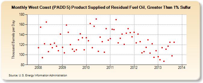West Coast (PADD 5) Product Supplied of Residual Fuel Oil, Greater Than 1% Sulfur (Thousand Barrels per Day)