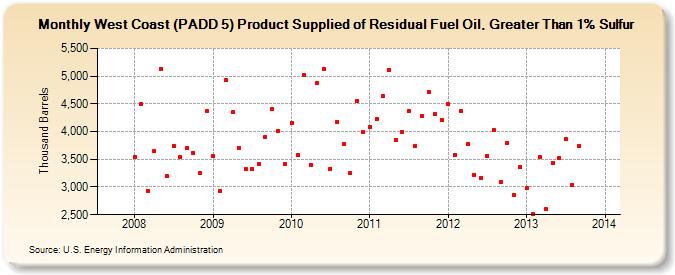 West Coast (PADD 5) Product Supplied of Residual Fuel Oil, Greater Than 1% Sulfur (Thousand Barrels)