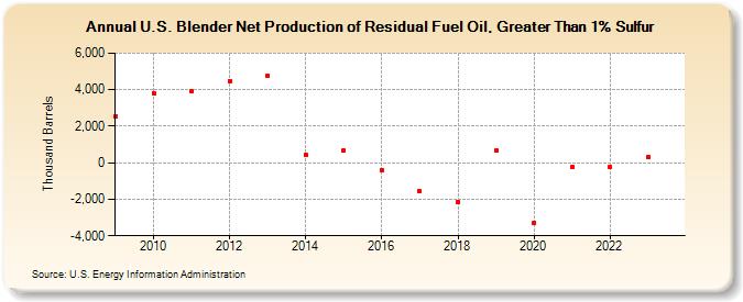 U.S. Blender Net Production of Residual Fuel Oil, Greater Than 1% Sulfur (Thousand Barrels)