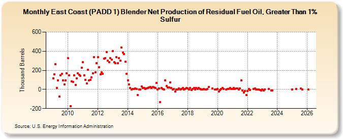 East Coast (PADD 1) Blender Net Production of Residual Fuel Oil, Greater Than 1% Sulfur (Thousand Barrels)