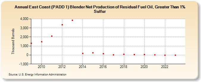 East Coast (PADD 1) Blender Net Production of Residual Fuel Oil, Greater Than 1% Sulfur (Thousand Barrels)