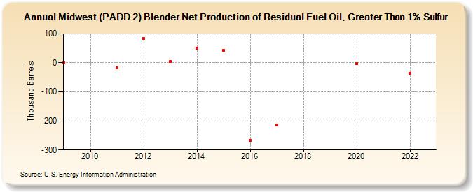 Midwest (PADD 2) Blender Net Production of Residual Fuel Oil, Greater Than 1% Sulfur (Thousand Barrels)