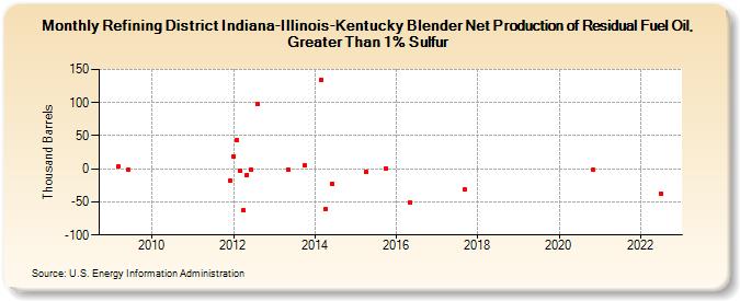 Refining District Indiana-Illinois-Kentucky Blender Net Production of Residual Fuel Oil, Greater Than 1% Sulfur (Thousand Barrels)