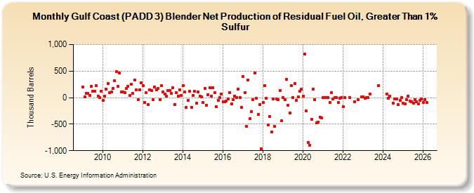 Gulf Coast (PADD 3) Blender Net Production of Residual Fuel Oil, Greater Than 1% Sulfur (Thousand Barrels)