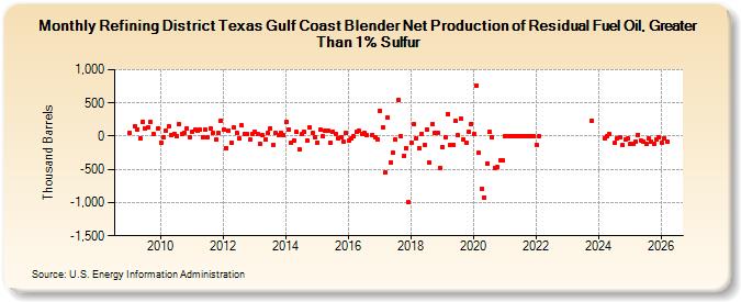 Refining District Texas Gulf Coast Blender Net Production of Residual Fuel Oil, Greater Than 1% Sulfur (Thousand Barrels)