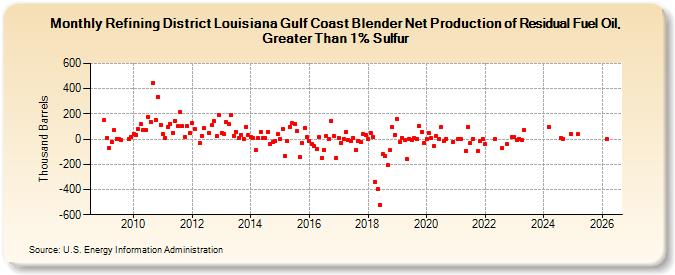 Refining District Louisiana Gulf Coast Blender Net Production of Residual Fuel Oil, Greater Than 1% Sulfur (Thousand Barrels)