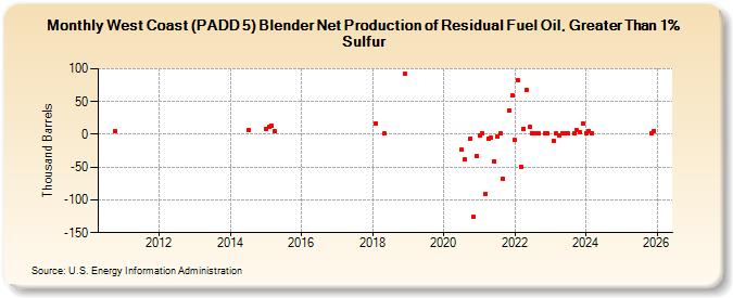 West Coast (PADD 5) Blender Net Production of Residual Fuel Oil, Greater Than 1% Sulfur (Thousand Barrels)