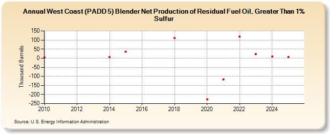 West Coast (PADD 5) Blender Net Production of Residual Fuel Oil, Greater Than 1% Sulfur (Thousand Barrels)