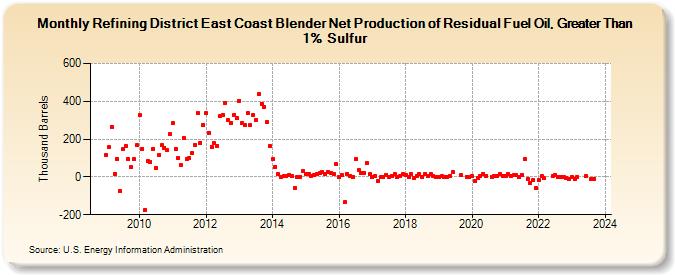 Refining District East Coast Blender Net Production of Residual Fuel Oil, Greater Than 1% Sulfur (Thousand Barrels)