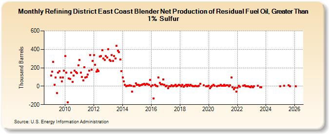 Refining District East Coast Blender Net Production of Residual Fuel Oil, Greater Than 1% Sulfur (Thousand Barrels)