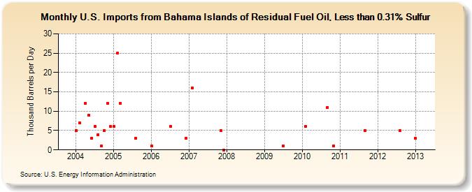 U.S. Imports from Bahama Islands of Residual Fuel Oil, Less than 0.31% Sulfur (Thousand Barrels per Day)