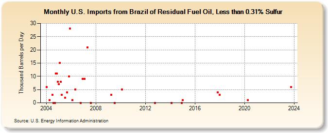U.S. Imports from Brazil of Residual Fuel Oil, Less than 0.31% Sulfur (Thousand Barrels per Day)