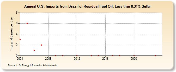 U.S. Imports from Brazil of Residual Fuel Oil, Less than 0.31% Sulfur (Thousand Barrels per Day)