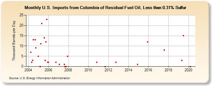 U.S. Imports from Colombia of Residual Fuel Oil, Less than 0.31% Sulfur (Thousand Barrels per Day)
