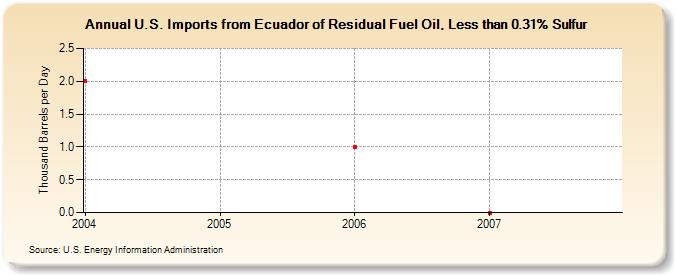 U.S. Imports from Ecuador of Residual Fuel Oil, Less than 0.31% Sulfur (Thousand Barrels per Day)