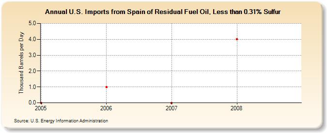 U.S. Imports from Spain of Residual Fuel Oil, Less than 0.31% Sulfur (Thousand Barrels per Day)