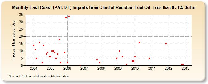 East Coast (PADD 1) Imports from Chad of Residual Fuel Oil, Less than 0.31% Sulfur (Thousand Barrels per Day)