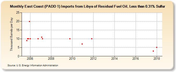East Coast (PADD 1) Imports from Libya of Residual Fuel Oil, Less than 0.31% Sulfur (Thousand Barrels per Day)
