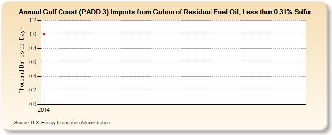 Gulf Coast (PADD 3) Imports from Gabon of Residual Fuel Oil, Less than 0.31% Sulfur (Thousand Barrels per Day)