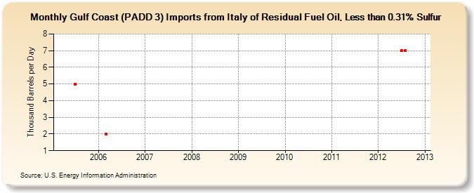 Gulf Coast (PADD 3) Imports from Italy of Residual Fuel Oil, Less than 0.31% Sulfur (Thousand Barrels per Day)