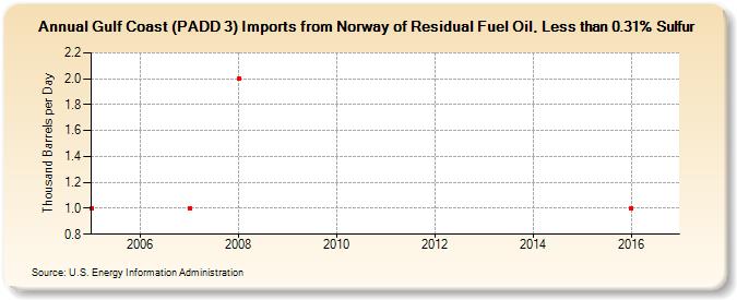 Gulf Coast (PADD 3) Imports from Norway of Residual Fuel Oil, Less than 0.31% Sulfur (Thousand Barrels per Day)