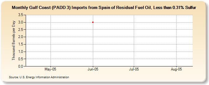 Gulf Coast (PADD 3) Imports from Spain of Residual Fuel Oil, Less than 0.31% Sulfur (Thousand Barrels per Day)