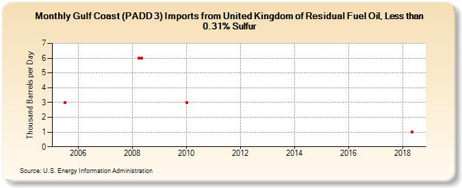 Gulf Coast (PADD 3) Imports from United Kingdom of Residual Fuel Oil, Less than 0.31% Sulfur (Thousand Barrels per Day)