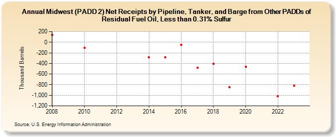 Midwest (PADD 2) Net Receipts by Pipeline, Tanker, and Barge from Other PADDs of Residual Fuel Oil, Less than 0.31% Sulfur (Thousand Barrels)