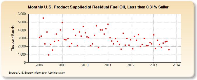 U.S. Product Supplied of Residual Fuel Oil, Less than 0.31% Sulfur (Thousand Barrels)