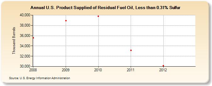 U.S. Product Supplied of Residual Fuel Oil, Less than 0.31% Sulfur (Thousand Barrels)