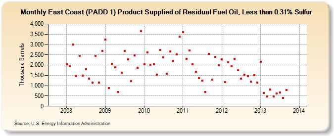 East Coast (PADD 1) Product Supplied of Residual Fuel Oil, Less than 0.31% Sulfur (Thousand Barrels)