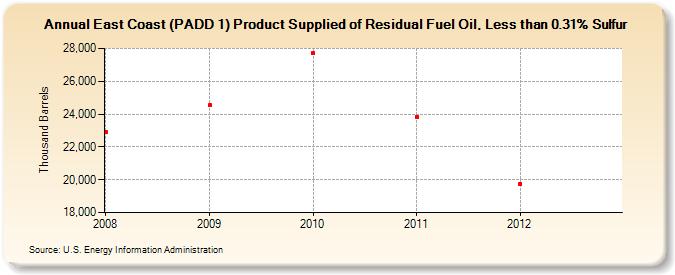 East Coast (PADD 1) Product Supplied of Residual Fuel Oil, Less than 0.31% Sulfur (Thousand Barrels)