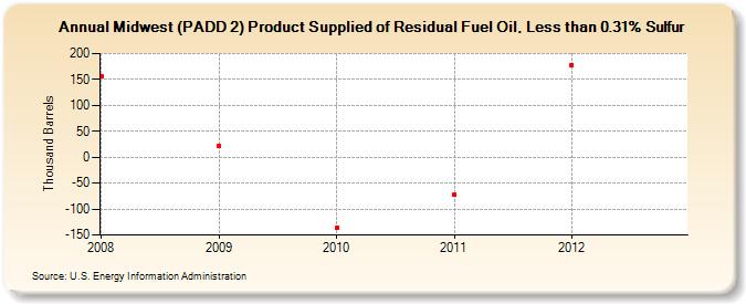 Midwest (PADD 2) Product Supplied of Residual Fuel Oil, Less than 0.31% Sulfur (Thousand Barrels)