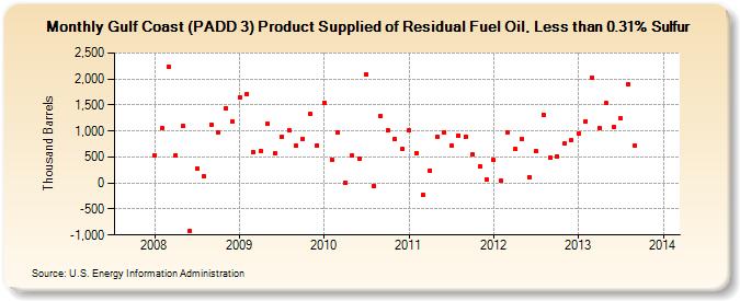Gulf Coast (PADD 3) Product Supplied of Residual Fuel Oil, Less than 0.31% Sulfur (Thousand Barrels)