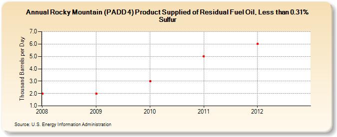 Rocky Mountain (PADD 4) Product Supplied of Residual Fuel Oil, Less than 0.31% Sulfur (Thousand Barrels per Day)