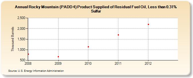 Rocky Mountain (PADD 4) Product Supplied of Residual Fuel Oil, Less than 0.31% Sulfur (Thousand Barrels)