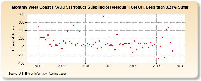 West Coast (PADD 5) Product Supplied of Residual Fuel Oil, Less than 0.31% Sulfur (Thousand Barrels)