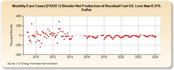East Coast (PADD 1) Blender Net Production of Residual Fuel Oil, Less than 0.31% Sulfur (Thousand Barrels)