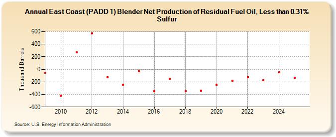East Coast (PADD 1) Blender Net Production of Residual Fuel Oil, Less than 0.31% Sulfur (Thousand Barrels)