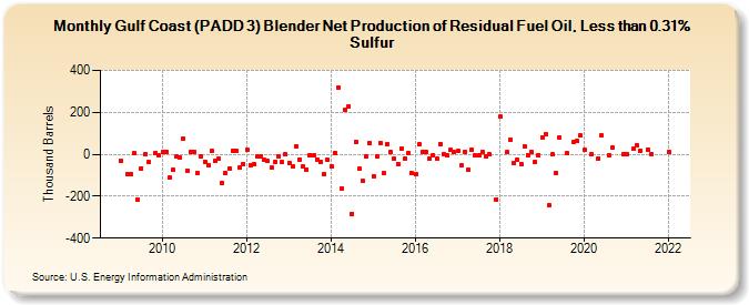 Gulf Coast (PADD 3) Blender Net Production of Residual Fuel Oil, Less than 0.31% Sulfur (Thousand Barrels)