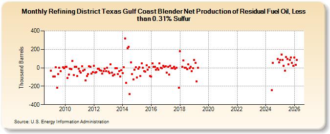 Refining District Texas Gulf Coast Blender Net Production of Residual Fuel Oil, Less than 0.31% Sulfur (Thousand Barrels)