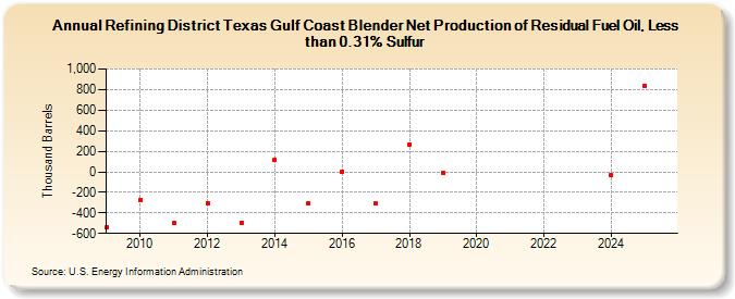 Refining District Texas Gulf Coast Blender Net Production of Residual Fuel Oil, Less than 0.31% Sulfur (Thousand Barrels)