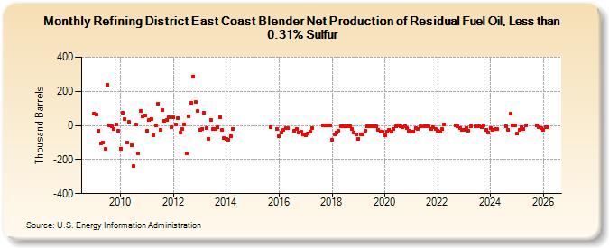 Refining District East Coast Blender Net Production of Residual Fuel Oil, Less than 0.31% Sulfur (Thousand Barrels)