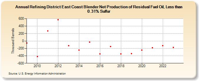 Refining District East Coast Blender Net Production of Residual Fuel Oil, Less than 0.31% Sulfur (Thousand Barrels)